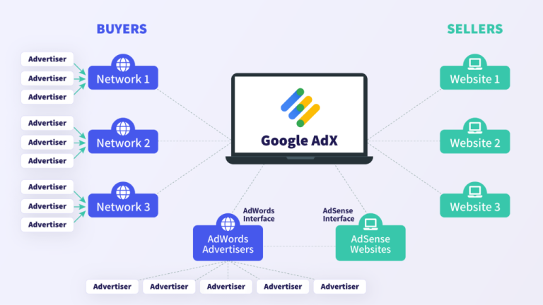 Navigating the Digital Advertising Landscape: Google AdSense vs. Google Ad Exchange (AdX)