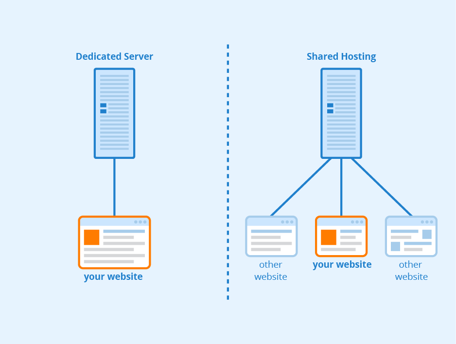 Navigating Hosting Options: Shared Hosting vs. Dedicated Hosting – Benefits and Drawbacks